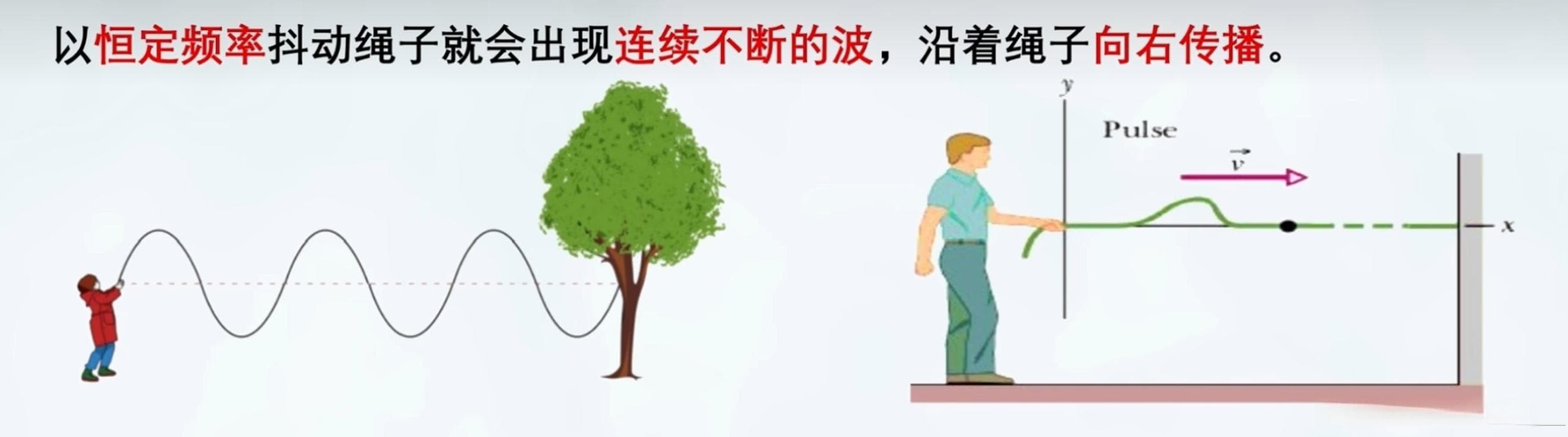 经典波动方程