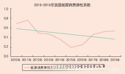 从0开始学统计-什么是弹性系数