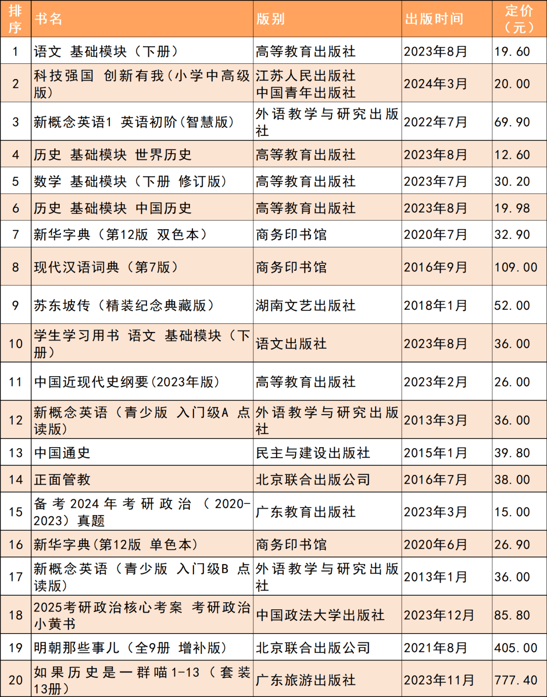 全国2024年5月下半月畅销书排行榜发布！