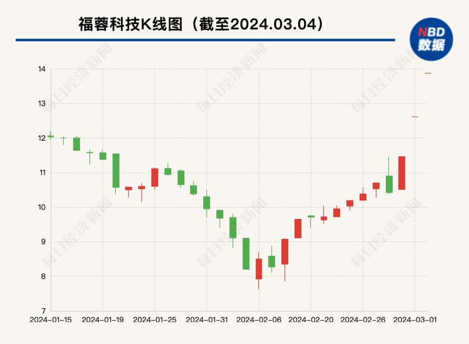 福蓉科技三连板背后：下游消费电子市场结构性回暖 公司去年前三季度营收、净利润双降