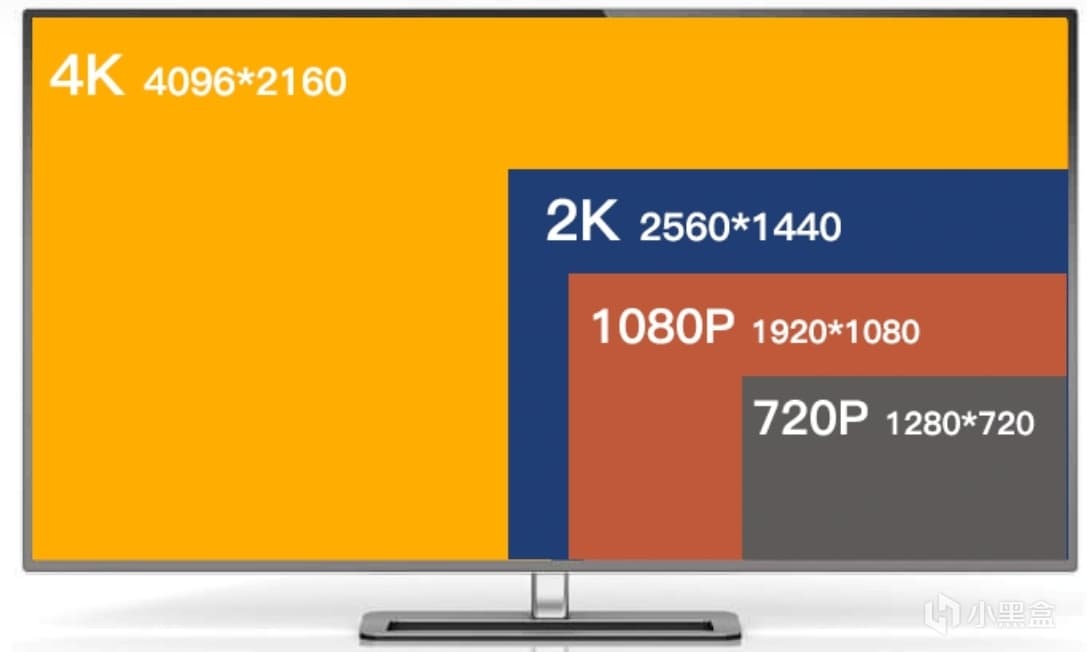 1080P、2K、4K分不清楚？一文搞懂分辨率！