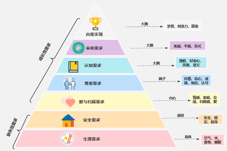 马斯洛的需要层次理论：你的需求金字塔
