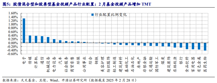 基金“专业买手”，积极调仓