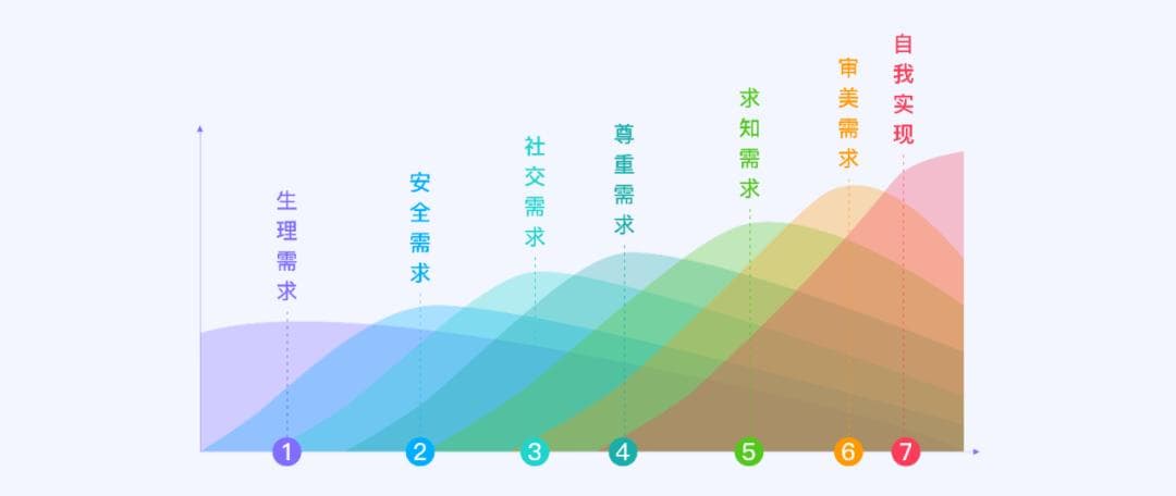 从马斯洛需求理论，如何找工作避坑？
