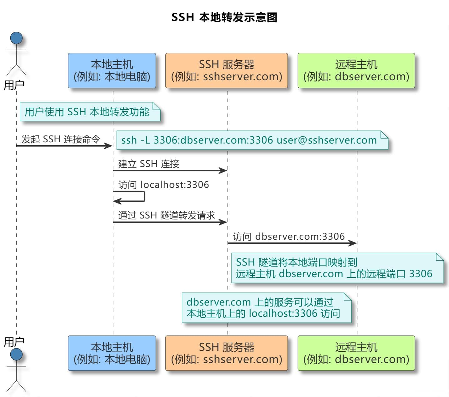 深入 SSH：解锁本地转发、远程转发和动态转发的潜力