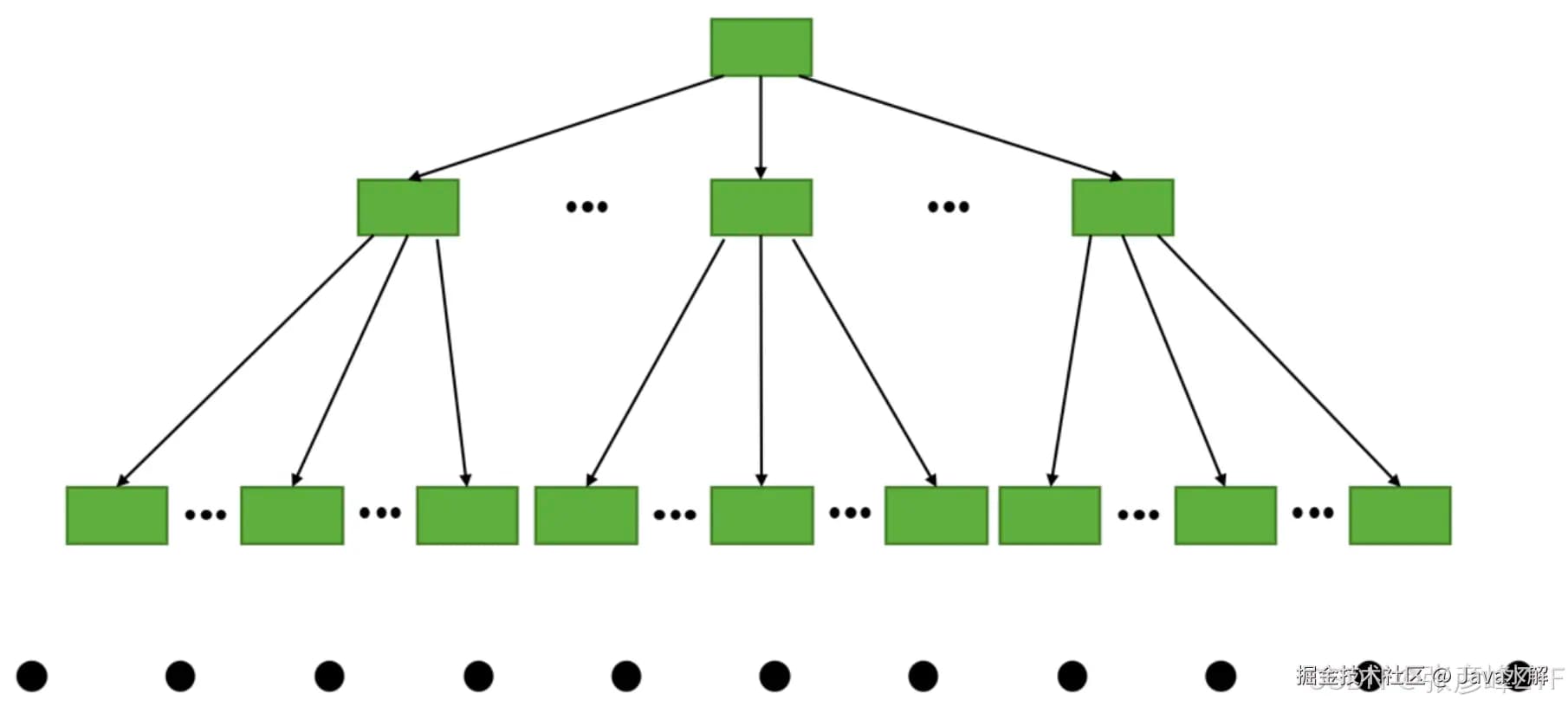 深入理解MySQL InnoDB中的B+索引机制