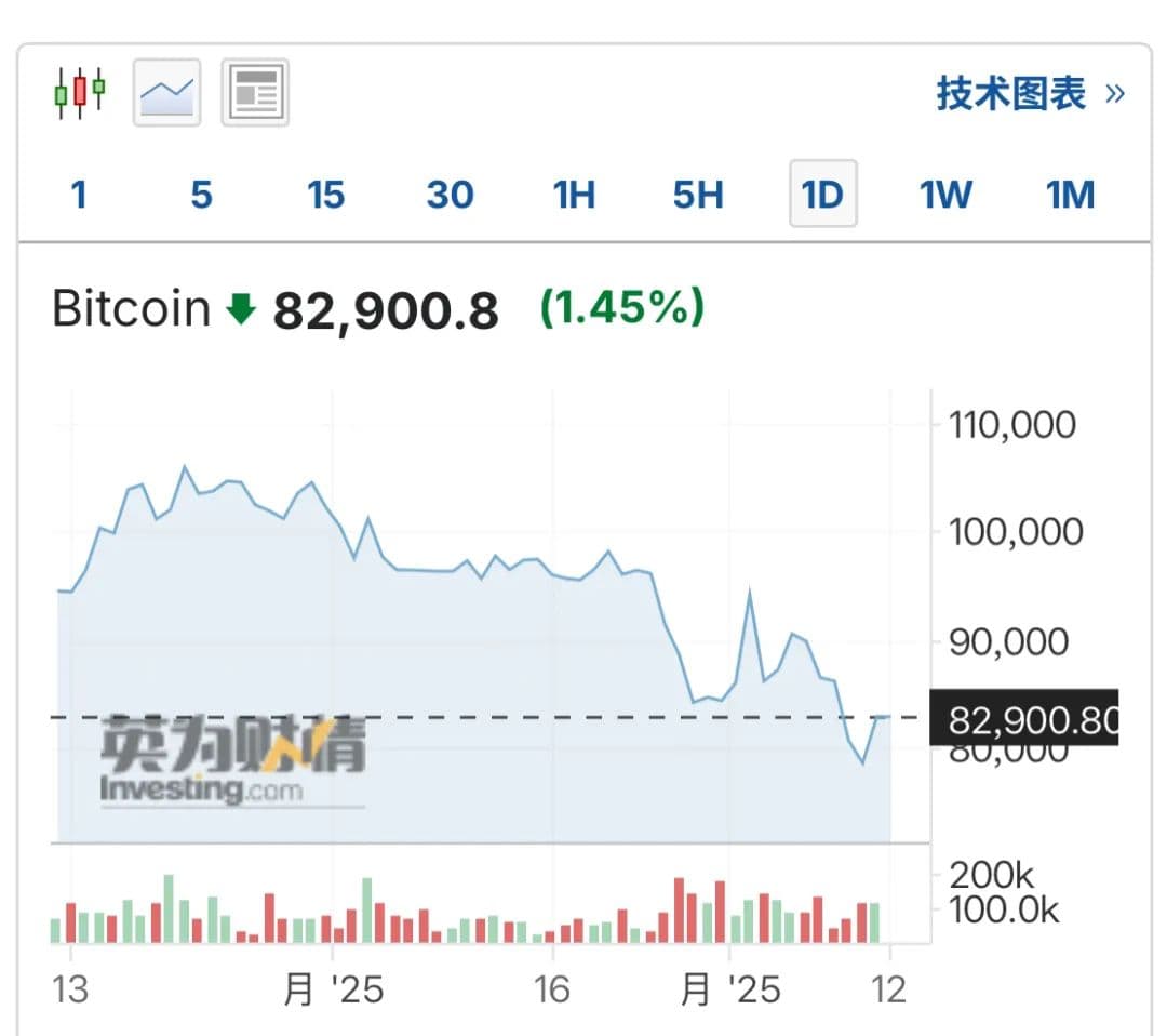 杀跌后反弹！特朗普政府加密货币战略储备计划不及预期，比特币被困下行周期