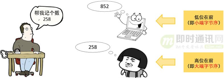 深入理解计算机网络中的大小端字节序
