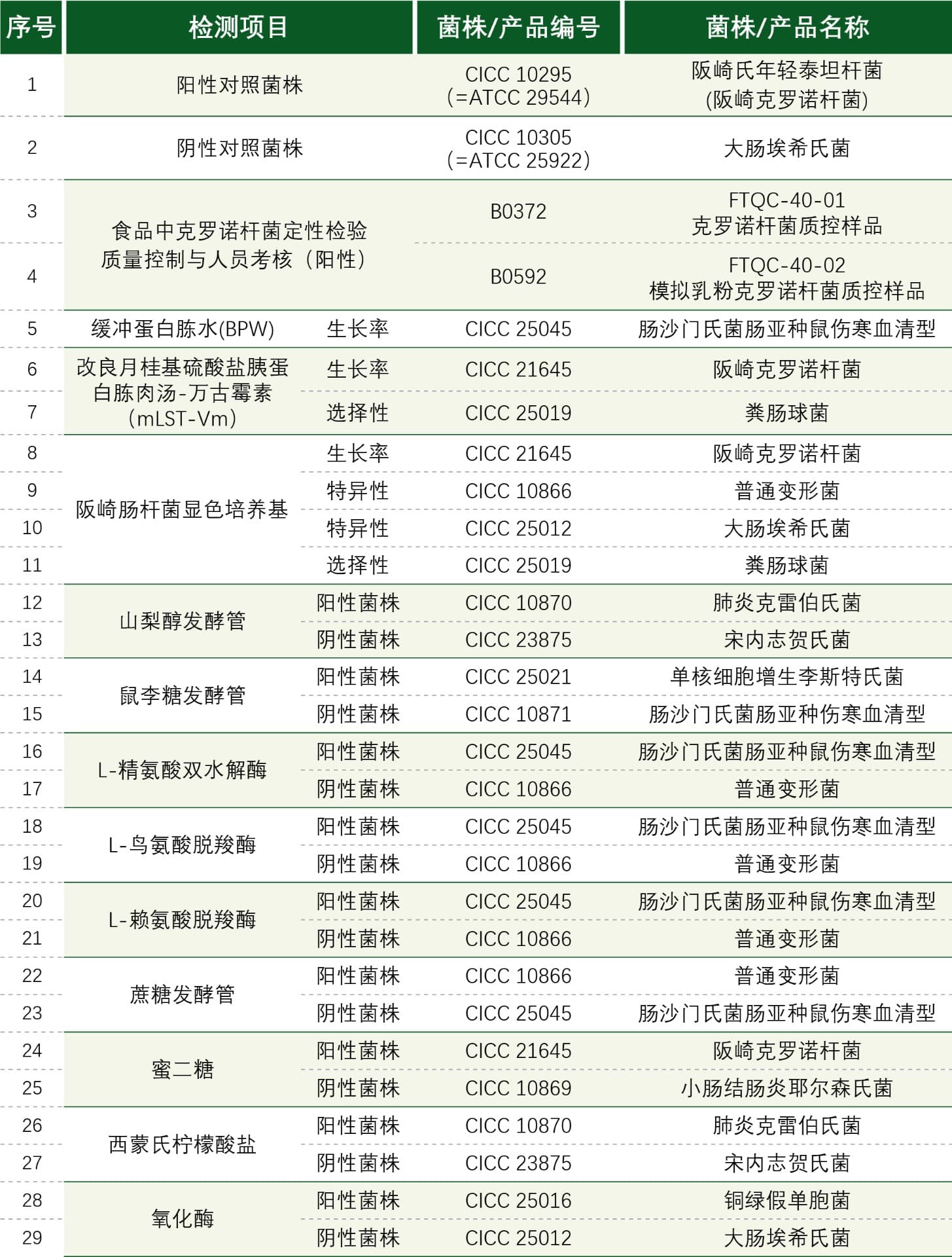 GB 4789.40-2024 克罗诺杆菌检验用标准菌株特性研究
