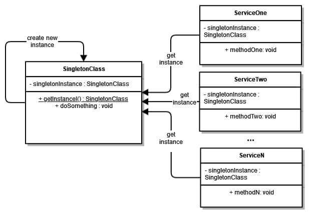 单例设计模式与 Spring Boot 中的 Singleton Bean