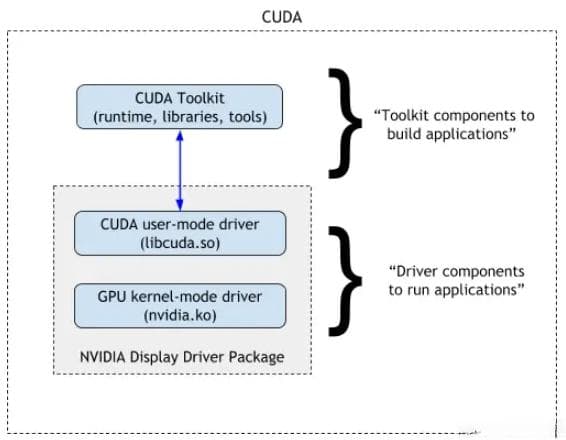 CUDA、CUDA Toolkit、NVIDIA驱动程序和cuDNN详解