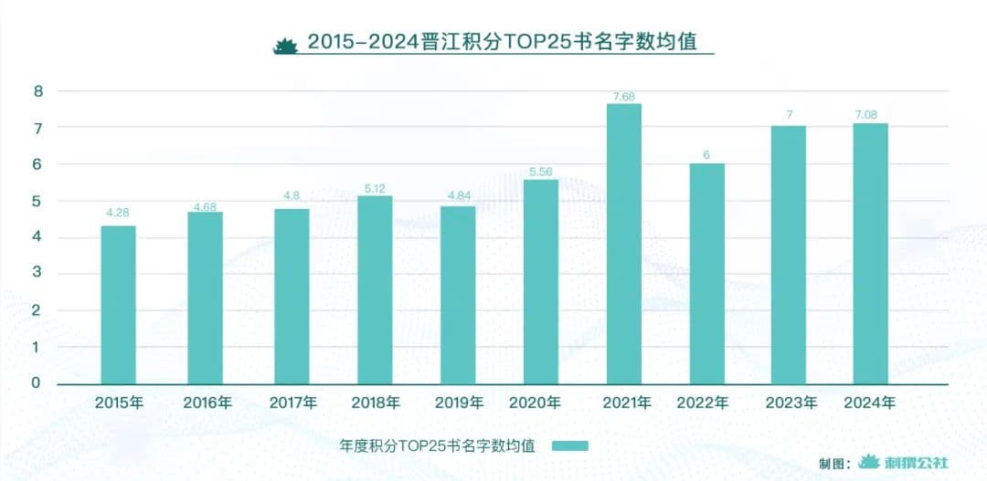 为什么网文书名越来越长了？
