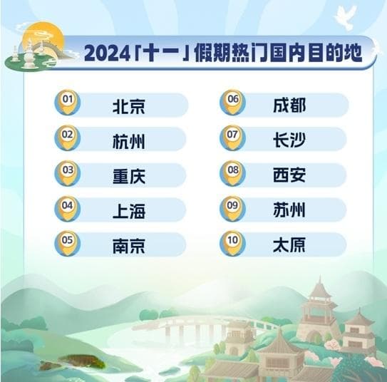 2024“十一”假期旅游趋势：长线游市场增长迅速，新兴目的地受追捧
