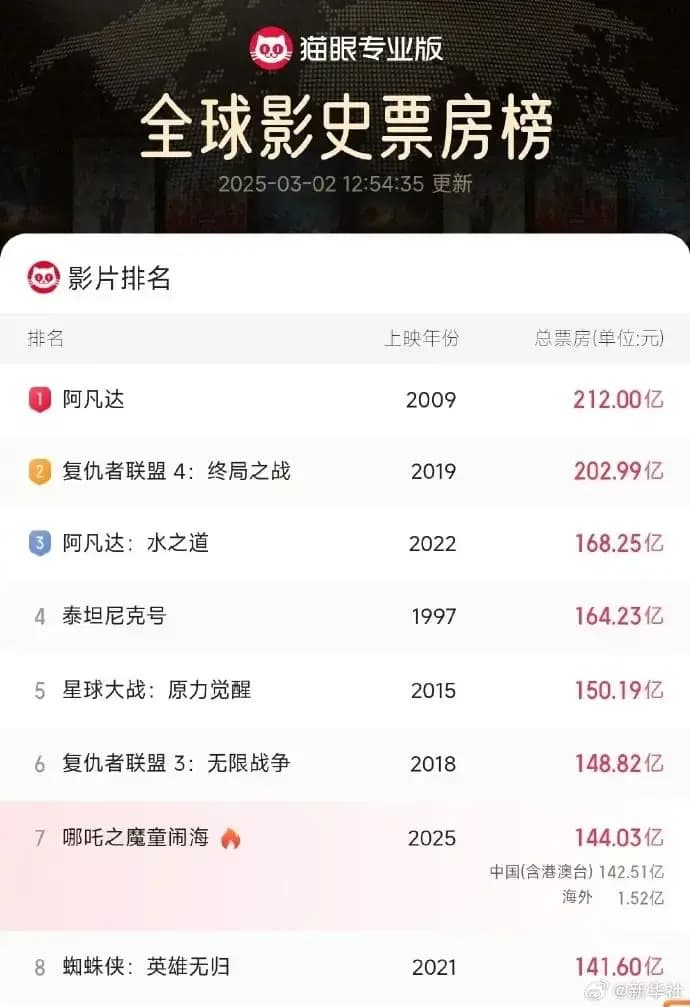 总票房破144亿元！越南游客为看《哪吒2》奔往云南