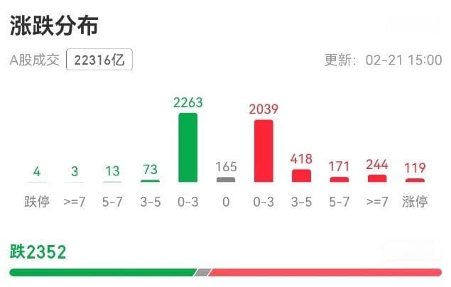 科技板块崛起！A股单日成交额超2万亿元，机构称第二波牛市来了