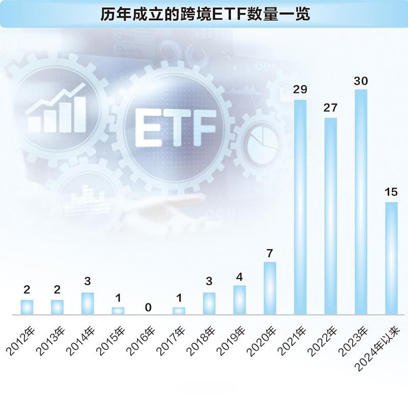 跨境ETF成“香饽饽” 溢价风险需警惕