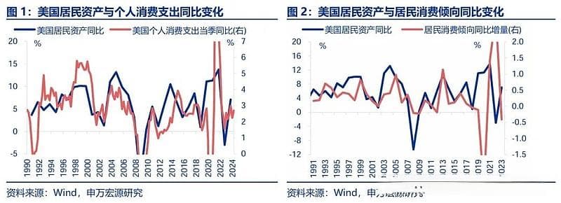 低估的“财富效应”