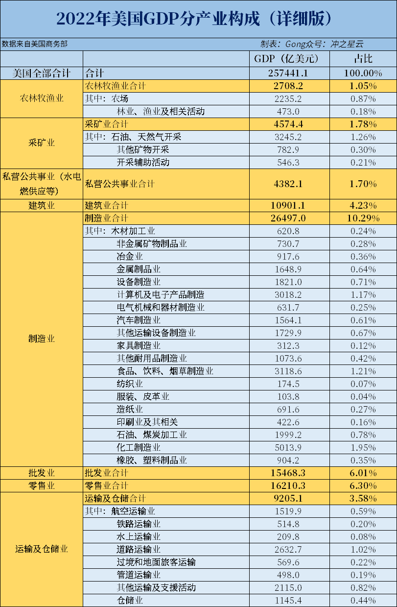 美国GDP构成和中国有什么不同？来详细看看美国各产业占GDP的百分比