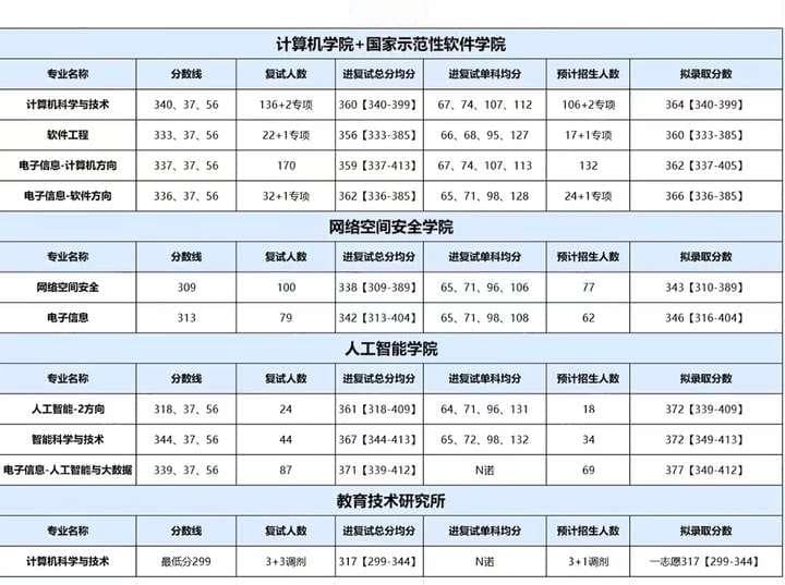 北京邮电大学计算机考研考情分析：专业设置、考试科目及历年录取分数详解