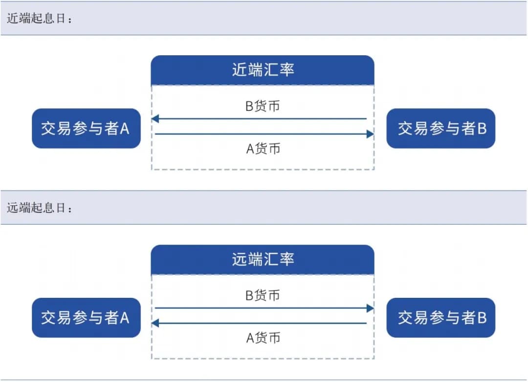 外汇掉期交易详解：概念、结构与市场参与者