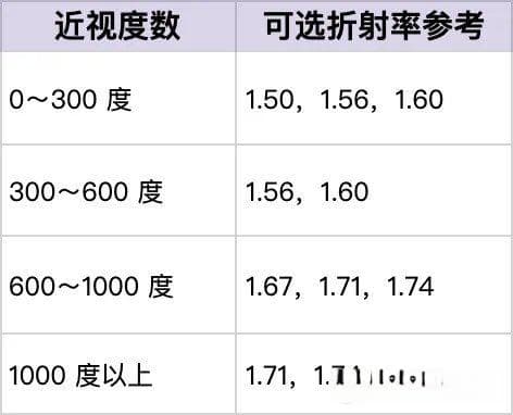 300 块和 3000 块的眼镜，区别有多大？答案扎心了
