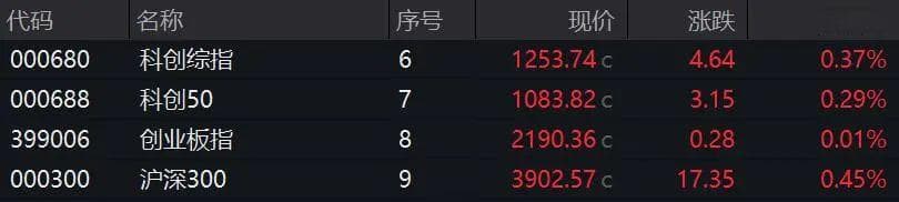 尾盘拉升！港股科技股，全线爆发！A股大金融异动