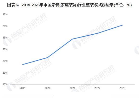 家装行业深度分析：整装模式崛起，行业集中度提升