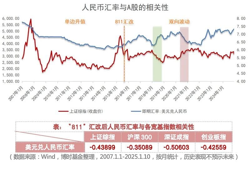 汇率波动，如何影响股债两市？