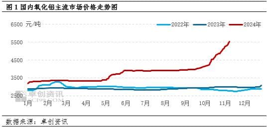 氧化铝：近期原料供应扰动不断 12月现货仍存上涨空间