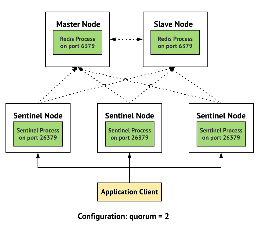 Redis Cluster模式和 Sentinel模式，如何选择？