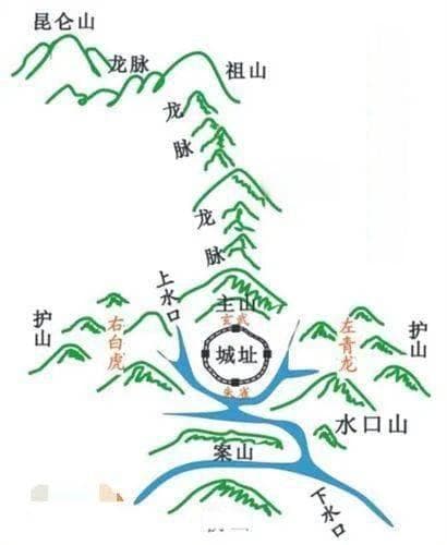 平原选坟地，地势起伏和水源哪个更重要？