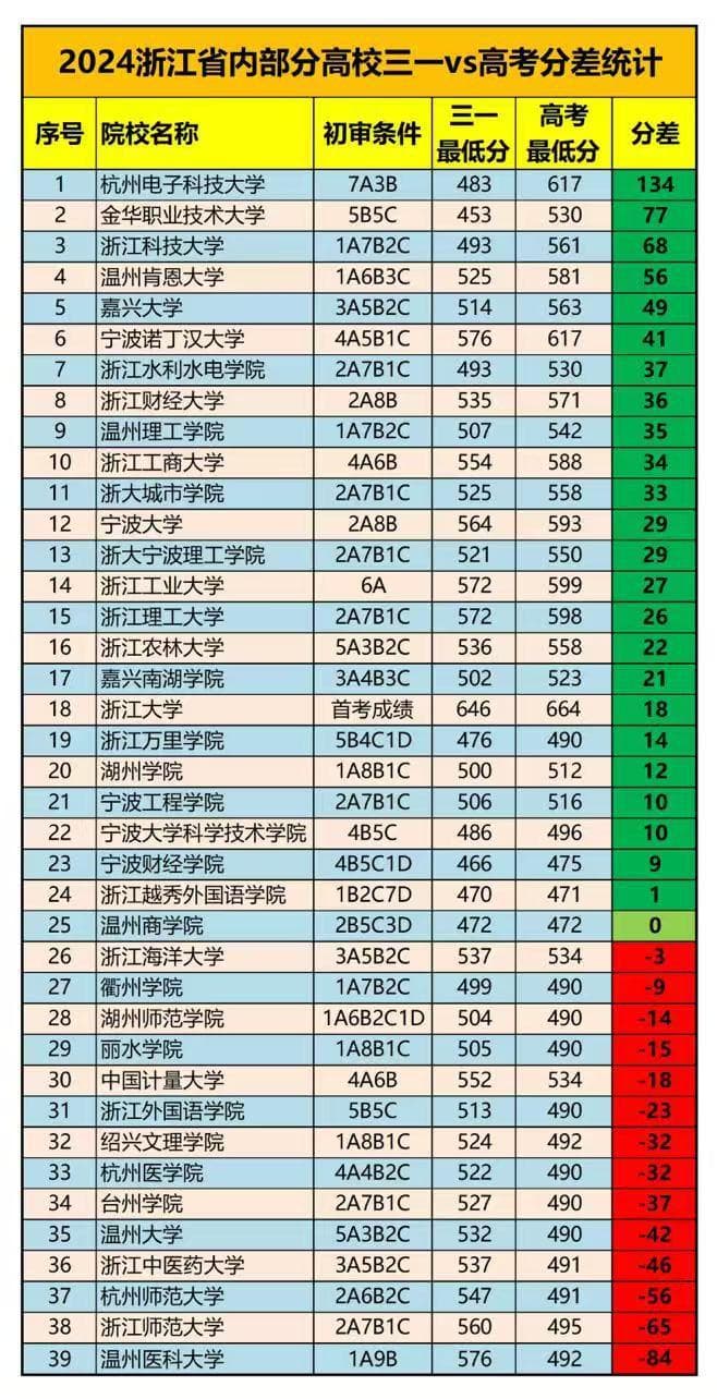 浙江三位一体招生录取分数竟比高考低100分之多？一起来看看吧！