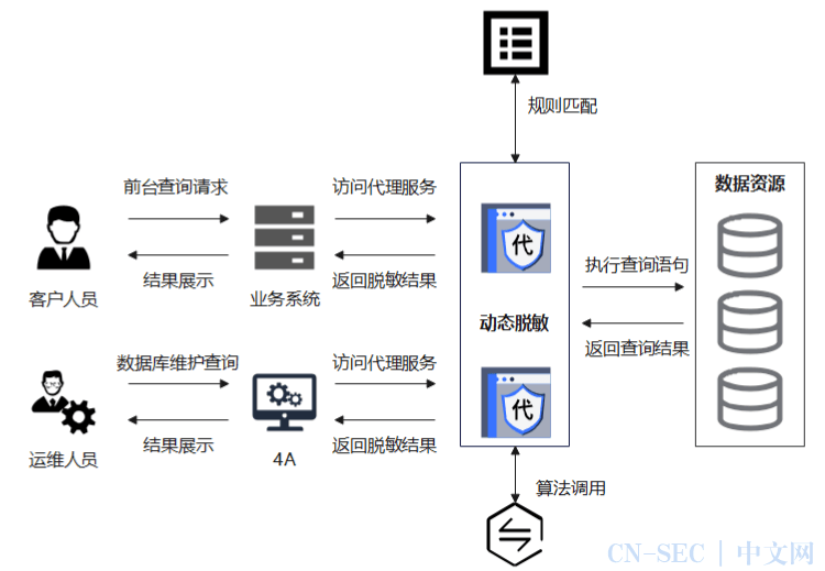 标准解读 |《电信网和互联网数据脱敏技术要求和测试方法》
