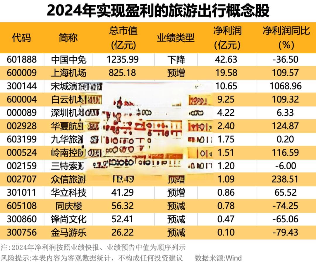 90亿人次出行！“非遗游”成新宠，多地景区门票“秒光”！这些概念股业绩向好