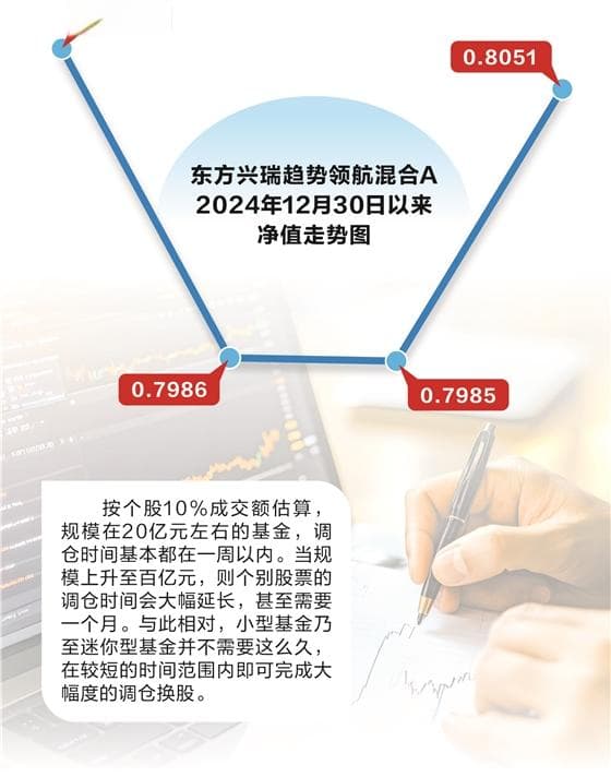 部分基金提前“辗转腾挪” 重压之下净值很抗跌