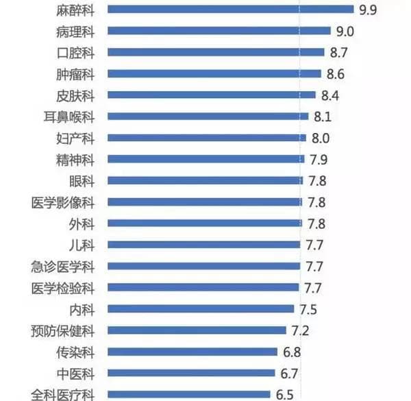 检验科、影像科医生要涨工资了？！