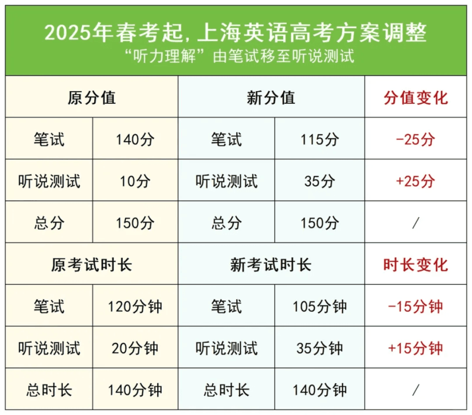 2025上海英语高考改革：听说分值增加，整体影响有限
