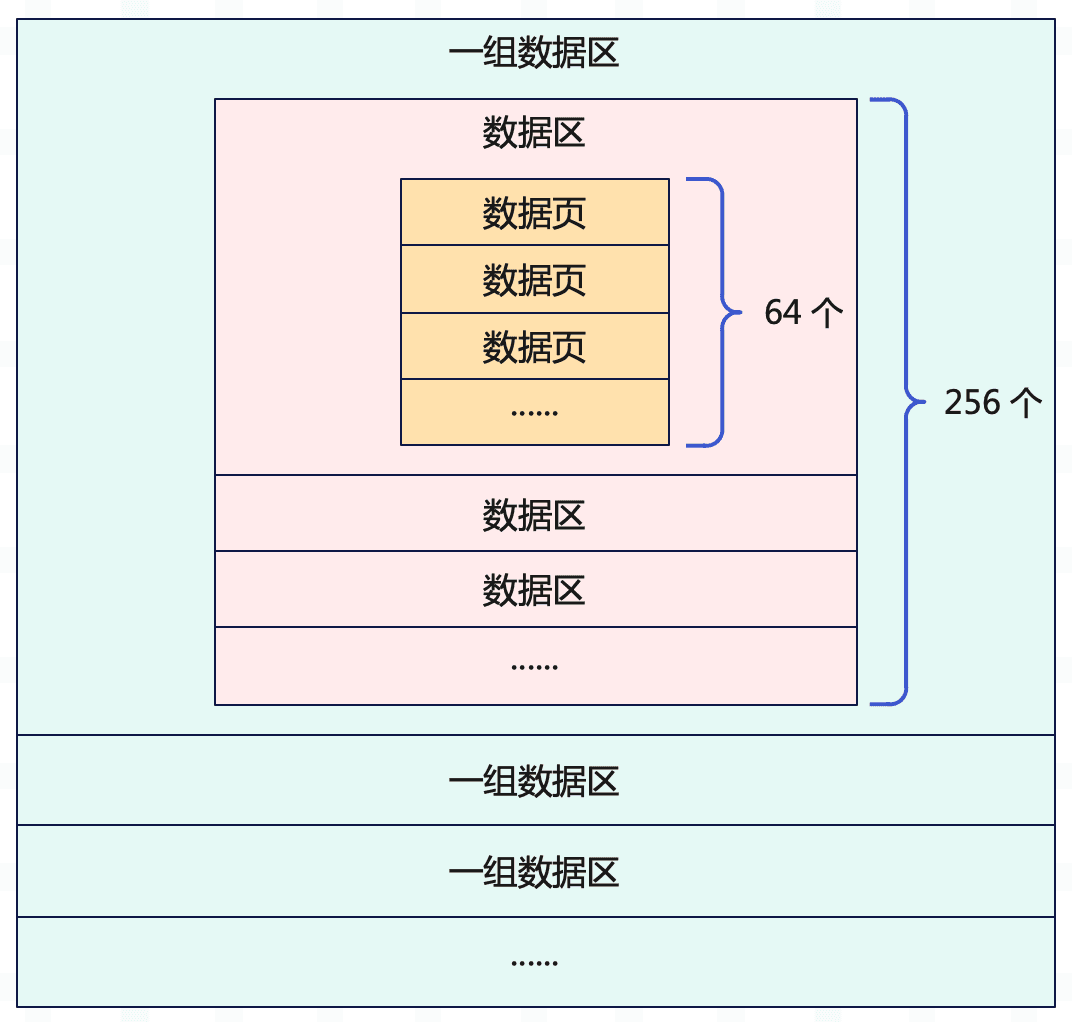 MySQL表数据在磁盘上的组织方式详解