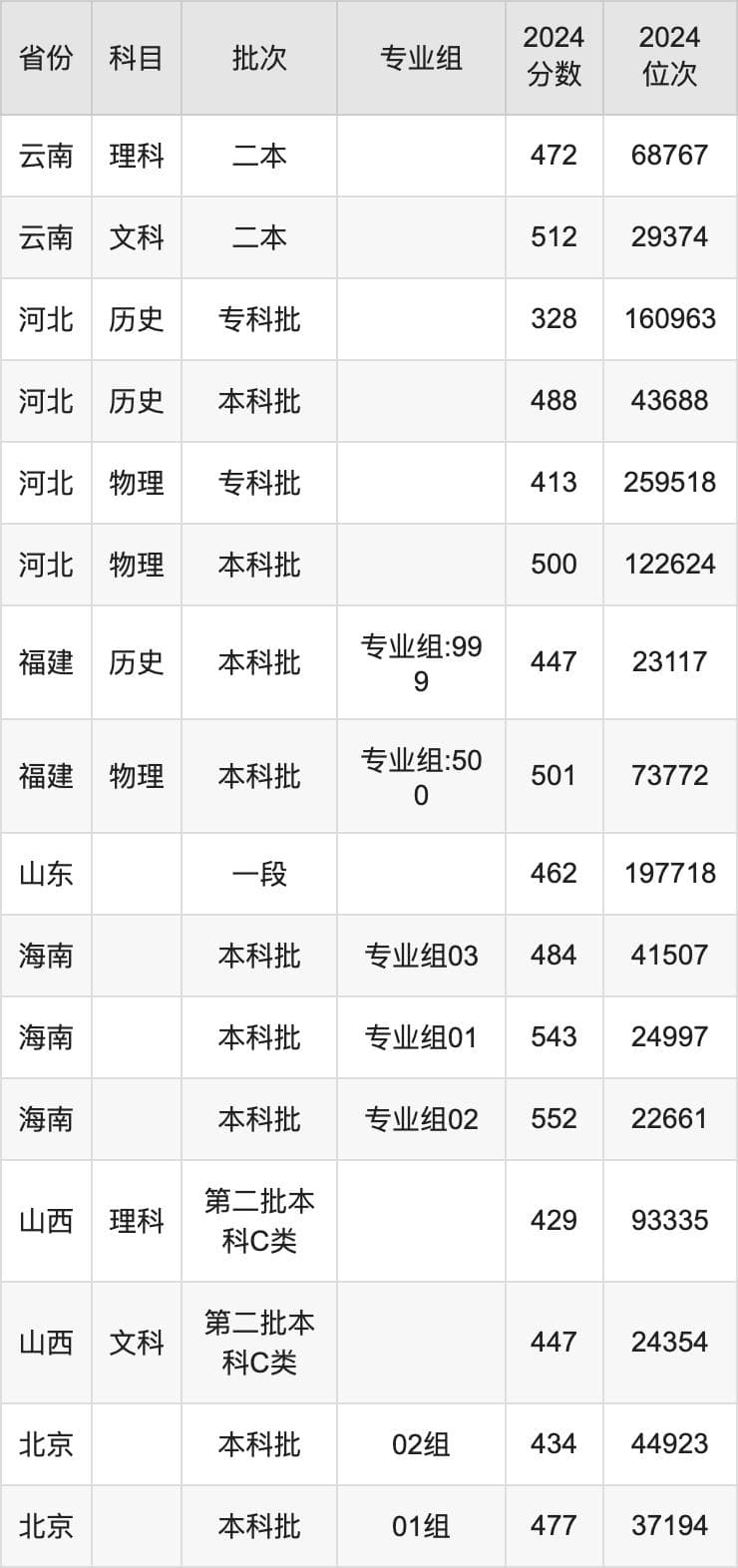 电子科技大学成都学院2024录取分数线（全国各省最低分汇总）