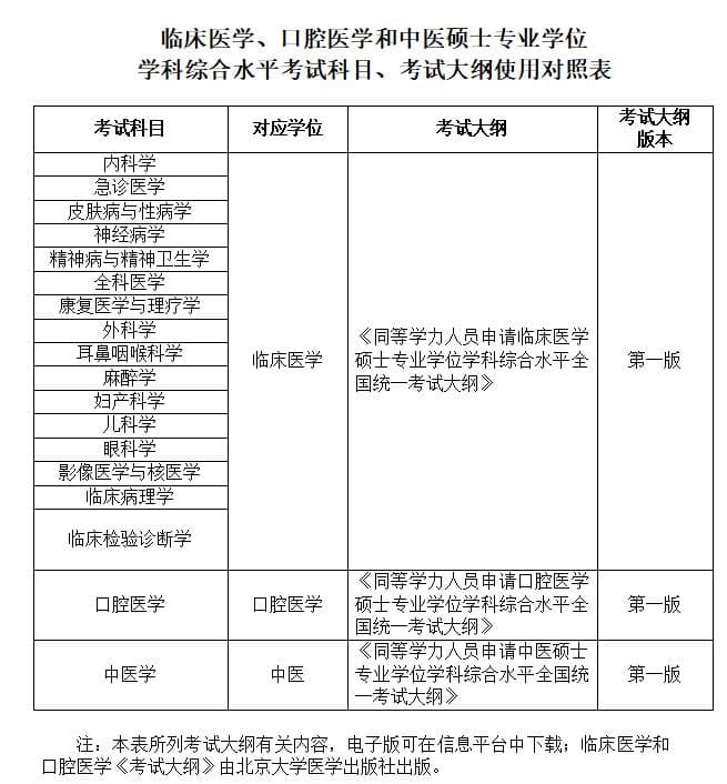 2025年同等学力申硕全国统考大纲及版本对照表