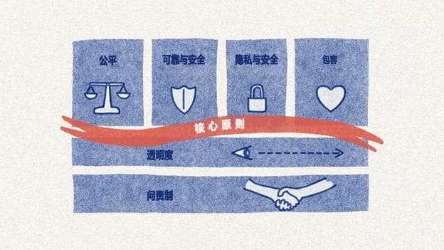 微软和GitHub的六项负责任AI原则