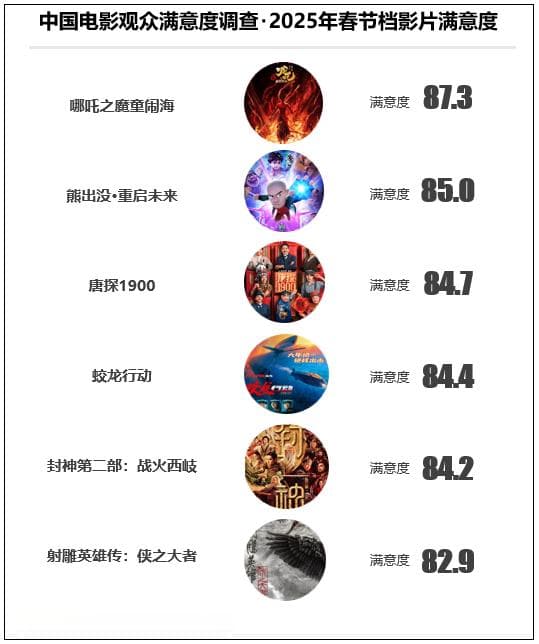 观众满意度调查发布！六部高满意度佳作共掀春节观影热潮