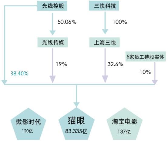 【独家】揭秘光线传媒最大的一次资本运作