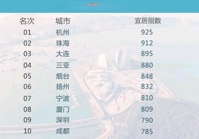 中国宜居城市十强！大连跻身前三，宁波第七，青岛暂时无缘