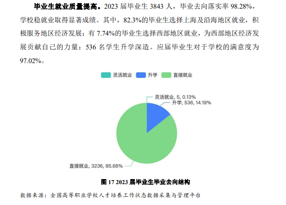 上海电子信息职业技术学院就业率及就业前景怎么样