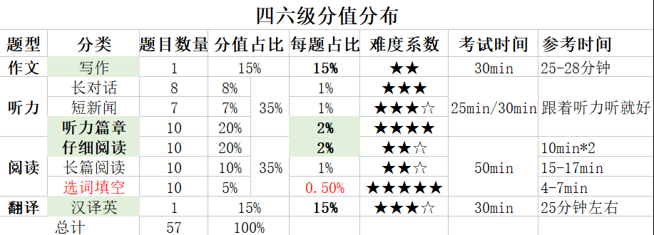 英语四级考试备考指南：从题型分布到应试技巧全方位解析