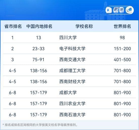 2024软科世界大学学术排名发布，四川大学首次进入全球百强
