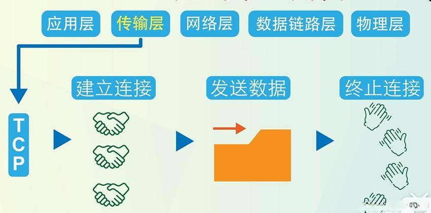 TCP/IP五层模型详解