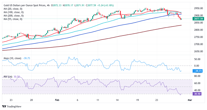 金价暴跌近40美元 FXStreet首席分析师黄金技术分析