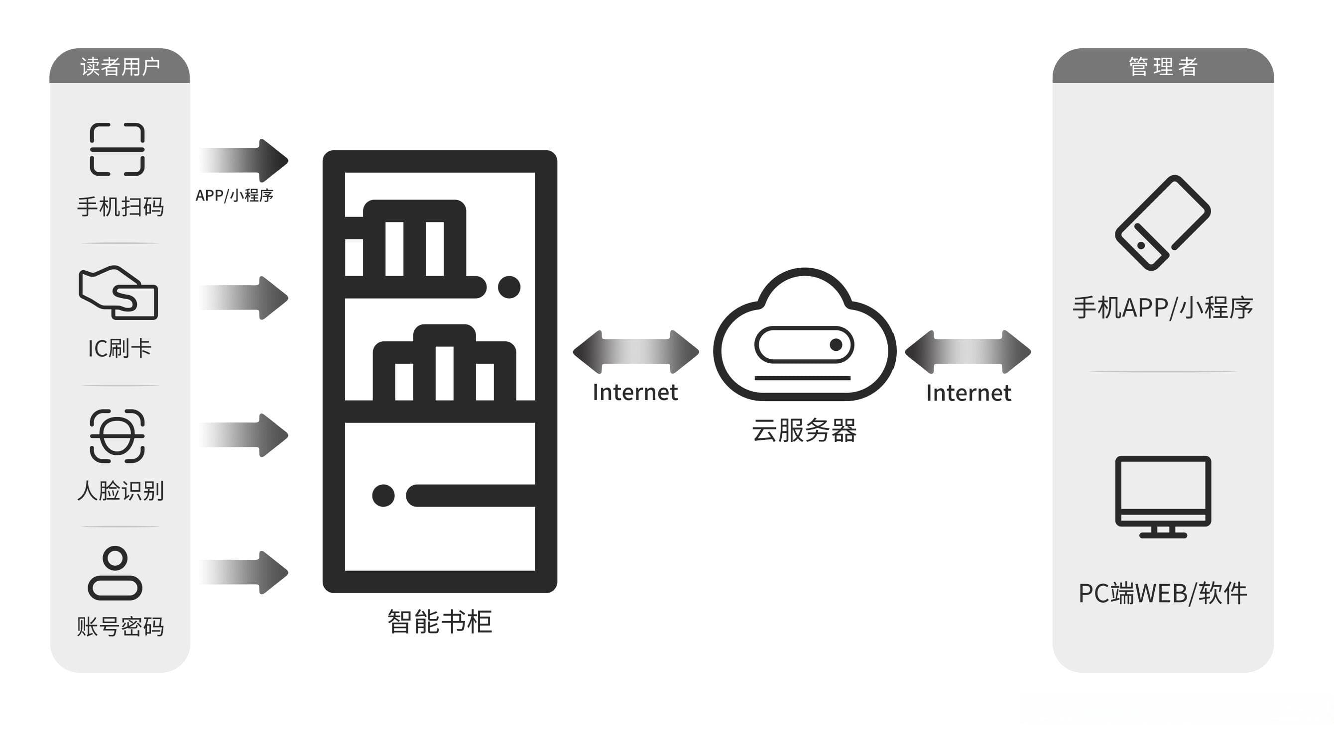 智能书柜系统方案设计